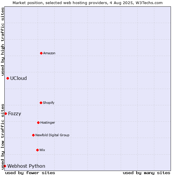 Market position of UCloud vs. Fozzy vs. Webhost Python
