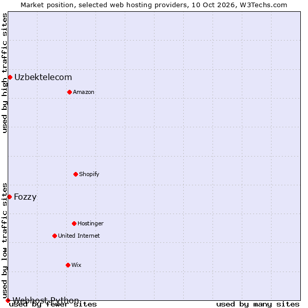 Market position of Uzbektelecom vs. Fozzy vs. Webhost Python