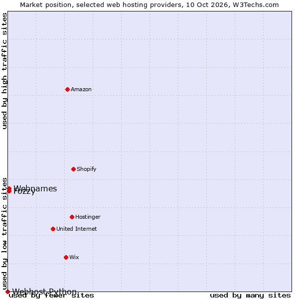 Market position of Fozzy vs. Webnames vs. Webhost Python