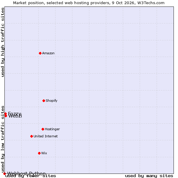Market position of Webzi vs. Fozzy vs. Webhost Python