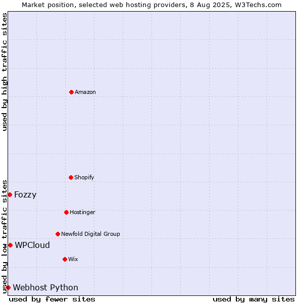 Market position of WPCloud vs. Fozzy vs. Webhost Python