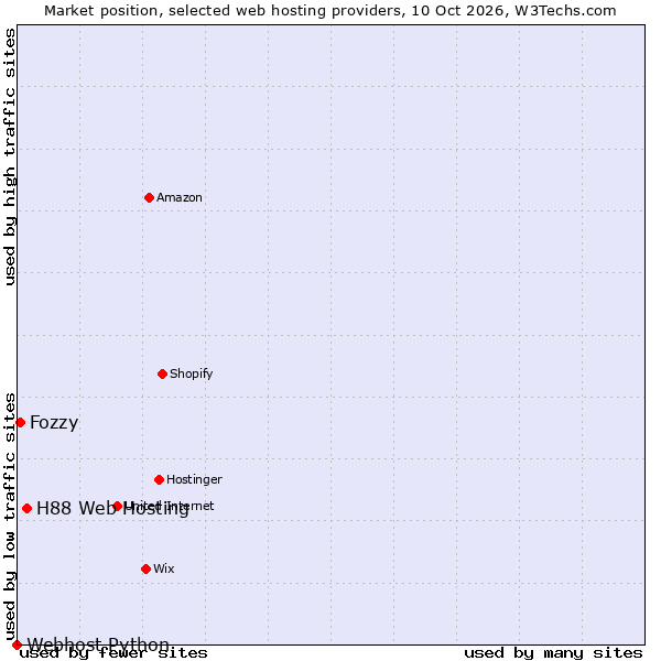 Market position of H88 Web Hosting vs. Fozzy vs. Webhost Python