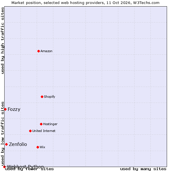 Market position of Zenfolio vs. Fozzy vs. Webhost Python