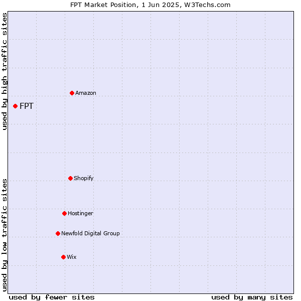 Market position of FPT