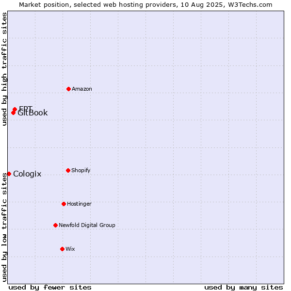 Market position of FPT vs. GitBook vs. Cologix