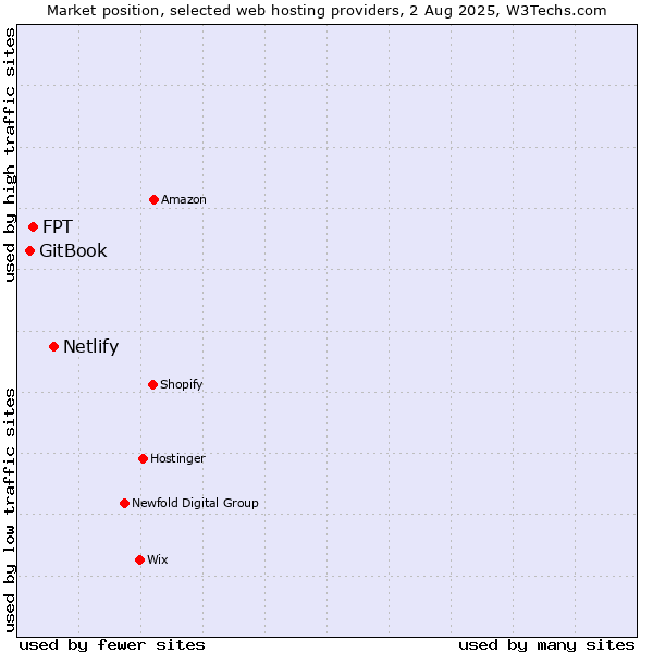 Market position of Netlify vs. FPT vs. GitBook