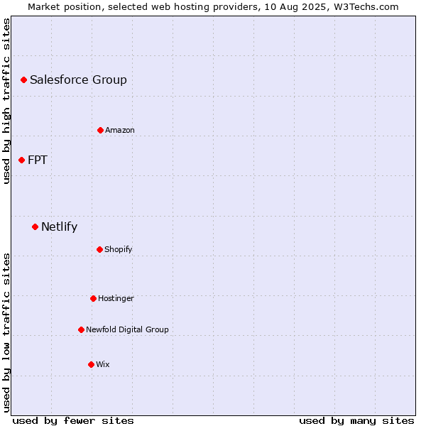 Market position of Netlify vs. Salesforce Group vs. FPT