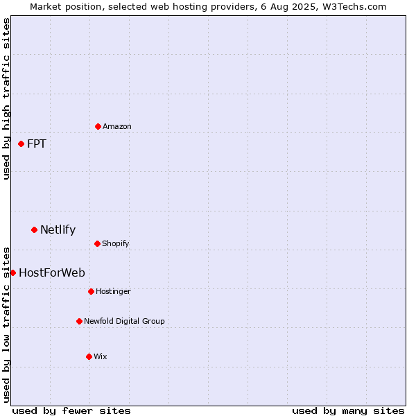 Market position of Netlify vs. FPT vs. HostForWeb