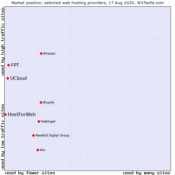 Market position of FPT vs. UCloud vs. HostForWeb