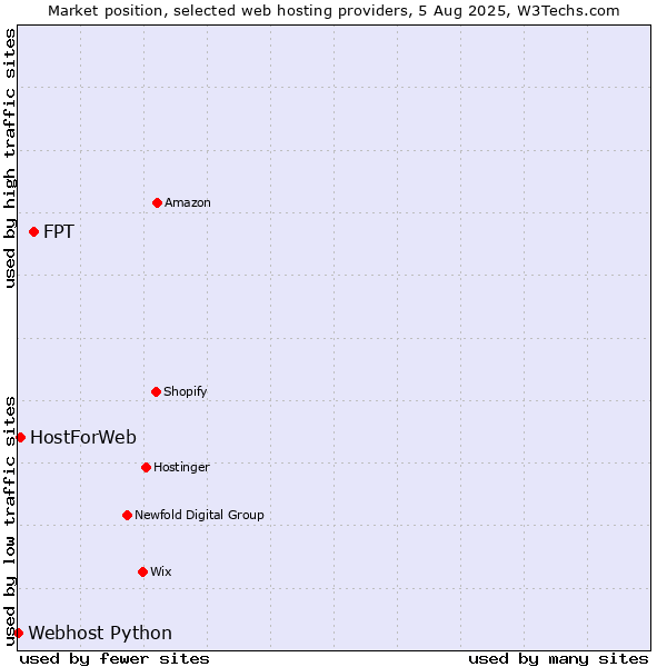Market position of FPT vs. HostForWeb vs. Webhost Python