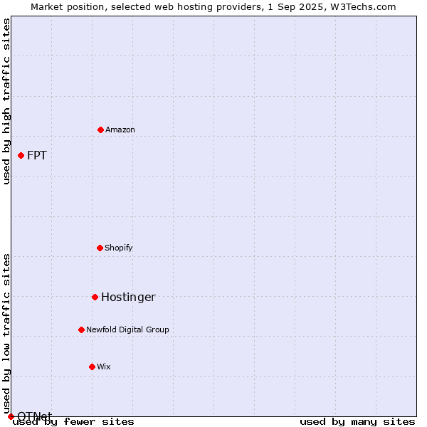 Market position of Hostinger vs. FPT vs. OTNet