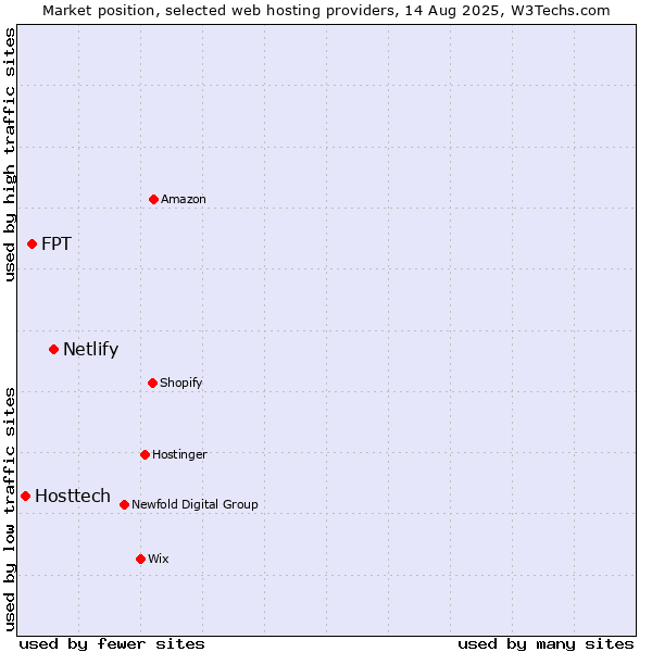 Market position of Netlify vs. FPT vs. Hosttech