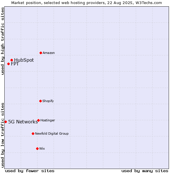 Market position of HubSpot vs. FPT vs. 5G Networks