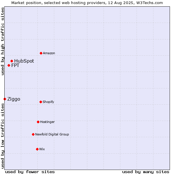 Market position of HubSpot vs. FPT vs. Ziggo