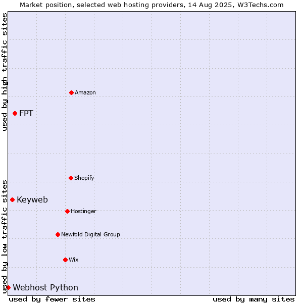 Market position of FPT vs. Keyweb vs. Webhost Python