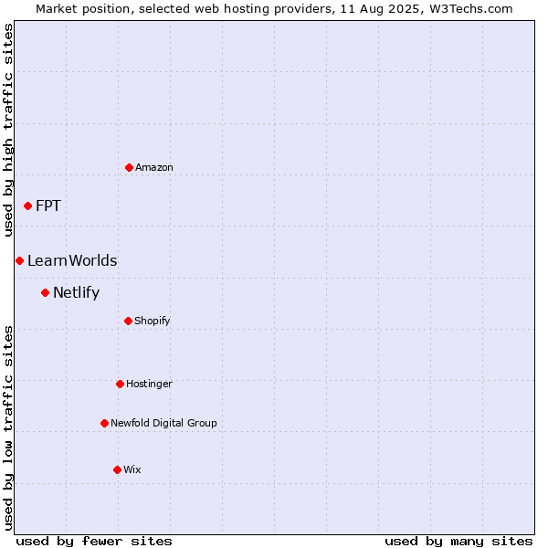 Market position of Netlify vs. FPT vs. LearnWorlds