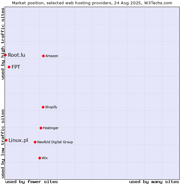 Market position of FPT vs. Linux.pl vs. Root.lu