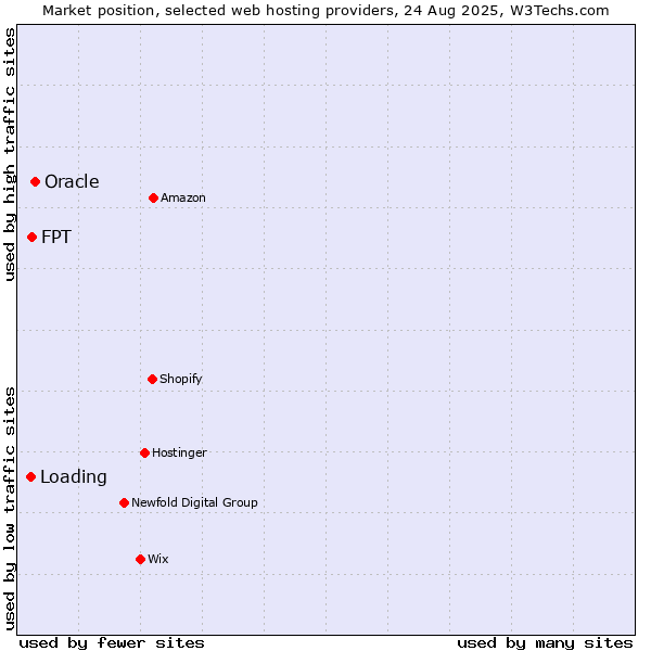 Market position of Oracle vs. FPT vs. Loading