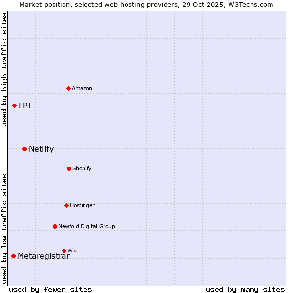 Market position of Netlify vs. FPT vs. Metaregistrar