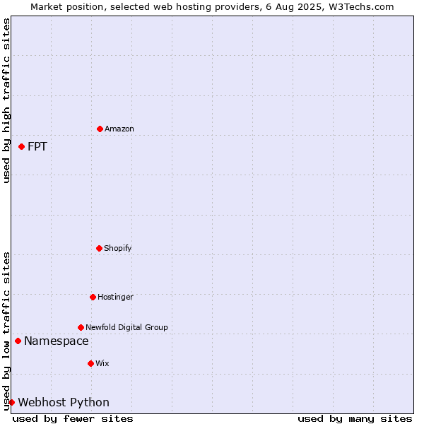 Market position of FPT vs. Namespace vs. Webhost Python