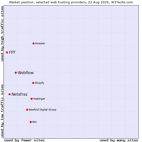 Market position of Webflow vs. Netafraz vs. FPT