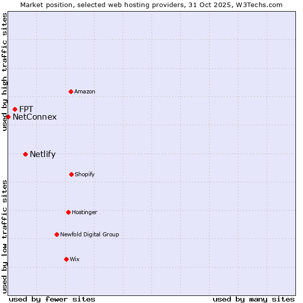 Market position of Netlify vs. FPT vs. NetConnex