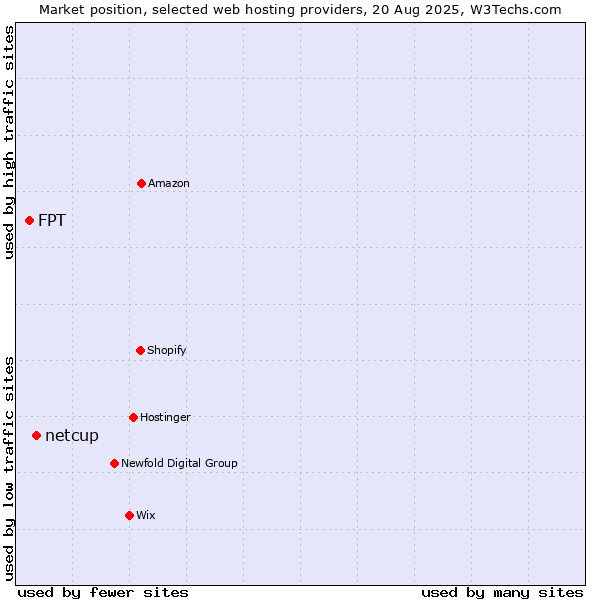 Market position of netcup vs. FPT