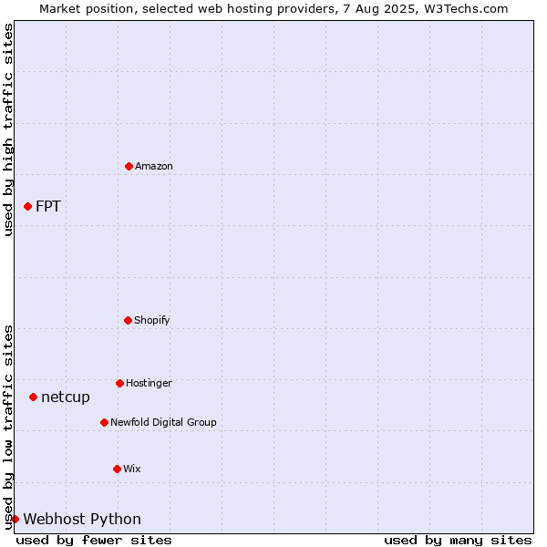 Market position of netcup vs. FPT vs. Webhost Python