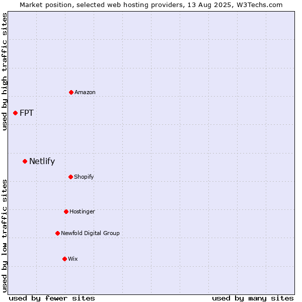 Market position of Netlify vs. FPT