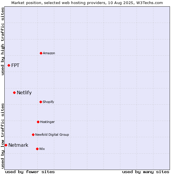 Market position of Netlify vs. FPT vs. Netmark