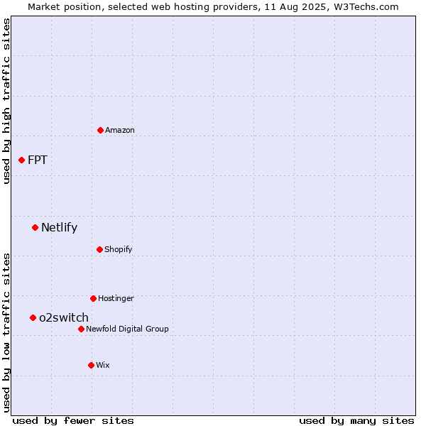 Market position of Netlify vs. o2switch vs. FPT