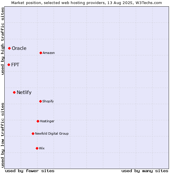 Market position of Netlify vs. Oracle vs. FPT