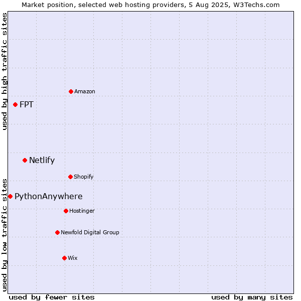 Market position of Netlify vs. FPT vs. PythonAnywhere