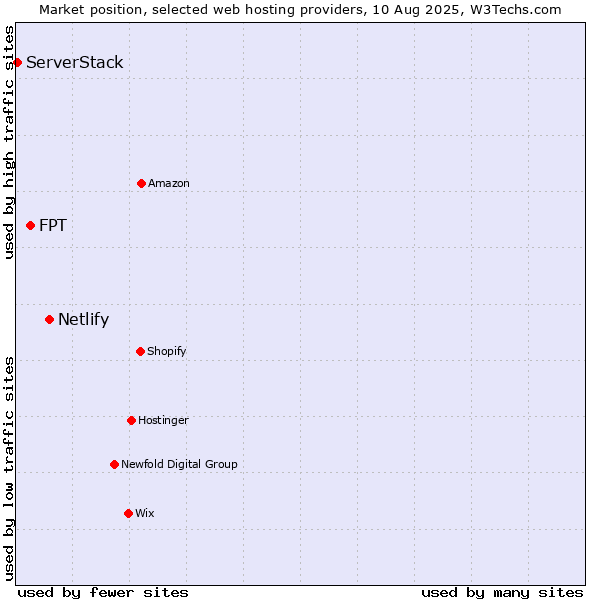 Market position of Netlify vs. FPT vs. ServerStack