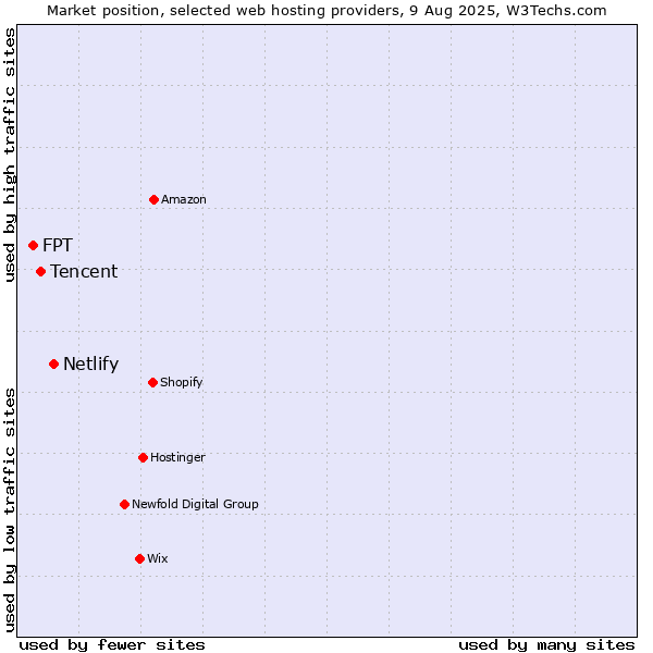 Market position of Netlify vs. Tencent vs. FPT