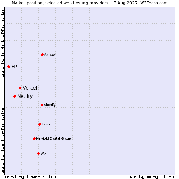 Market position of Vercel vs. Netlify vs. FPT