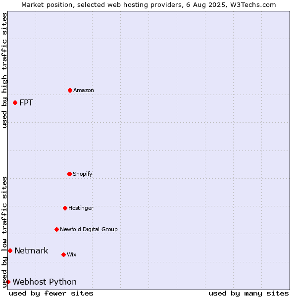 Market position of FPT vs. Netmark vs. Webhost Python