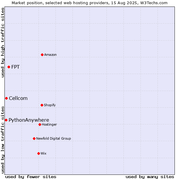 Market position of FPT vs. Cellcom vs. PythonAnywhere