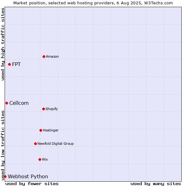 Market position of FPT vs. Cellcom vs. Webhost Python