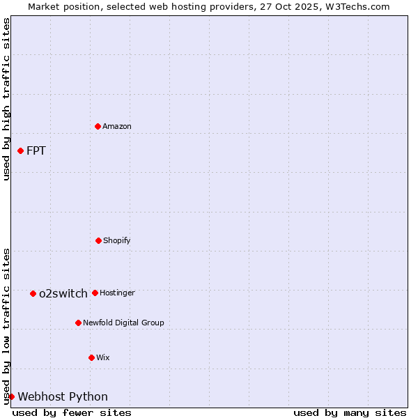 Market position of o2switch vs. FPT vs. Webhost Python