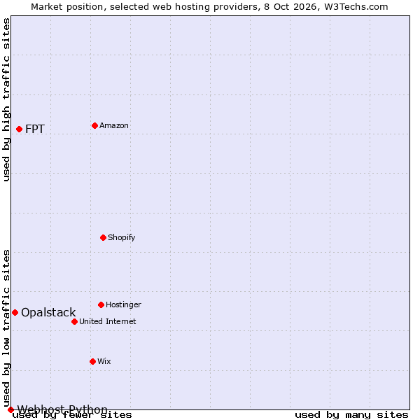 Market position of FPT vs. Opalstack vs. Webhost Python