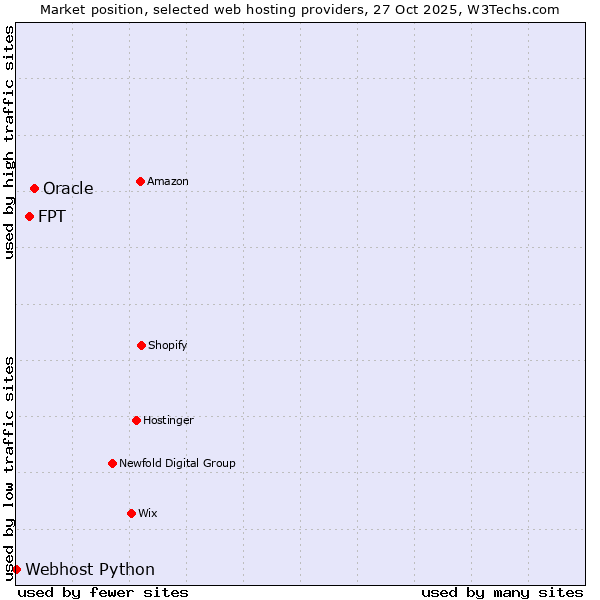 Market position of Oracle vs. FPT vs. Webhost Python