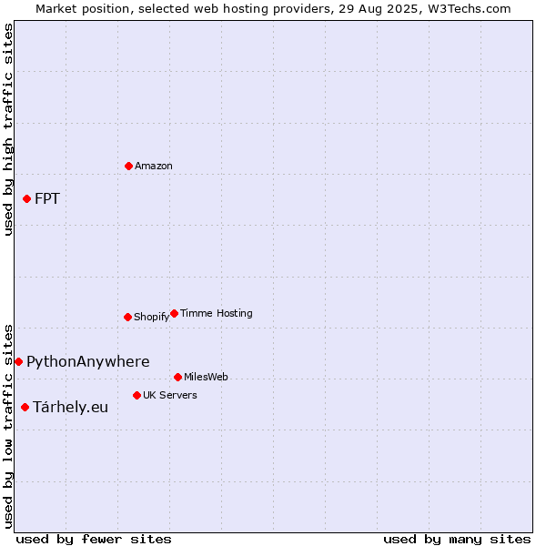 Market position of FPT vs. Tárhely.eu vs. PythonAnywhere