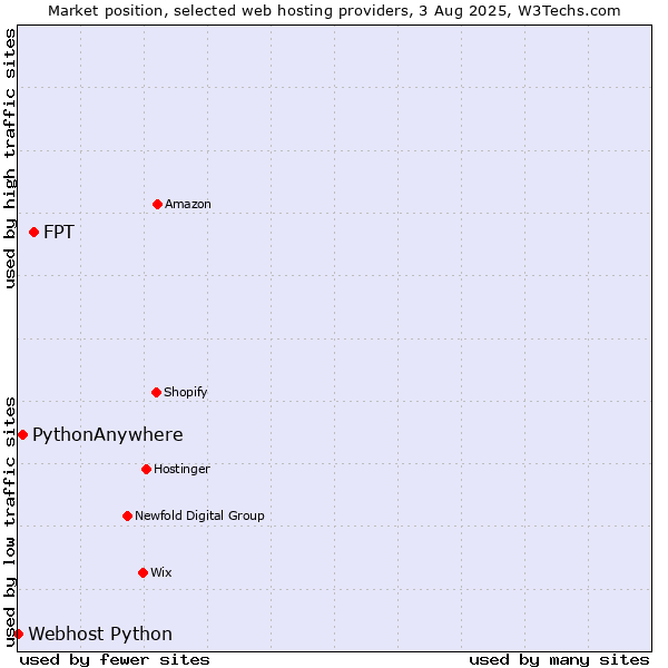 Market position of FPT vs. PythonAnywhere vs. Webhost Python