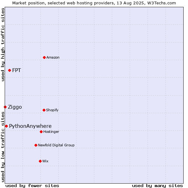 Market position of FPT vs. PythonAnywhere vs. Ziggo
