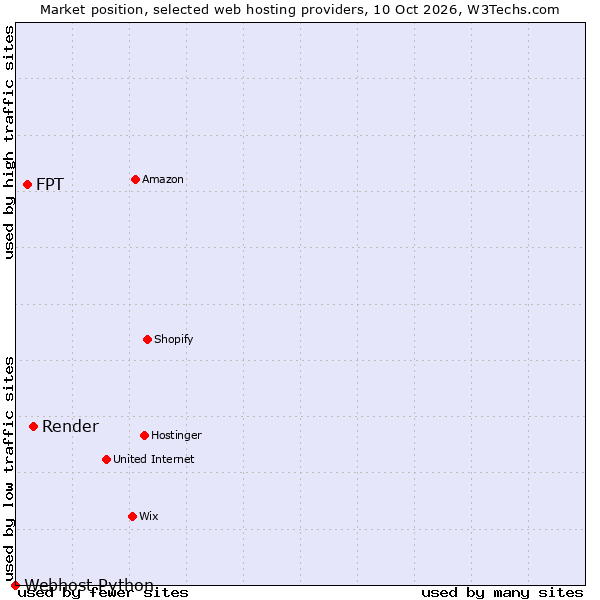 Market position of Render vs. FPT vs. Webhost Python