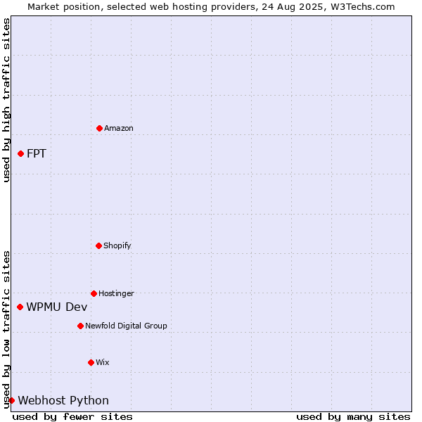 Market position of FPT vs. WPMU Dev vs. Webhost Python