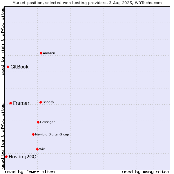 Market position of Framer vs. GitBook vs. Hosting2GO