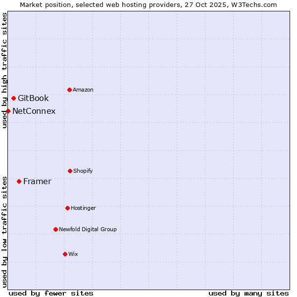 Market position of Framer vs. GitBook vs. NetConnex