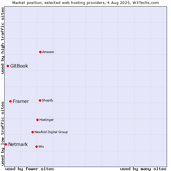 Market position of Framer vs. GitBook vs. Netmark
